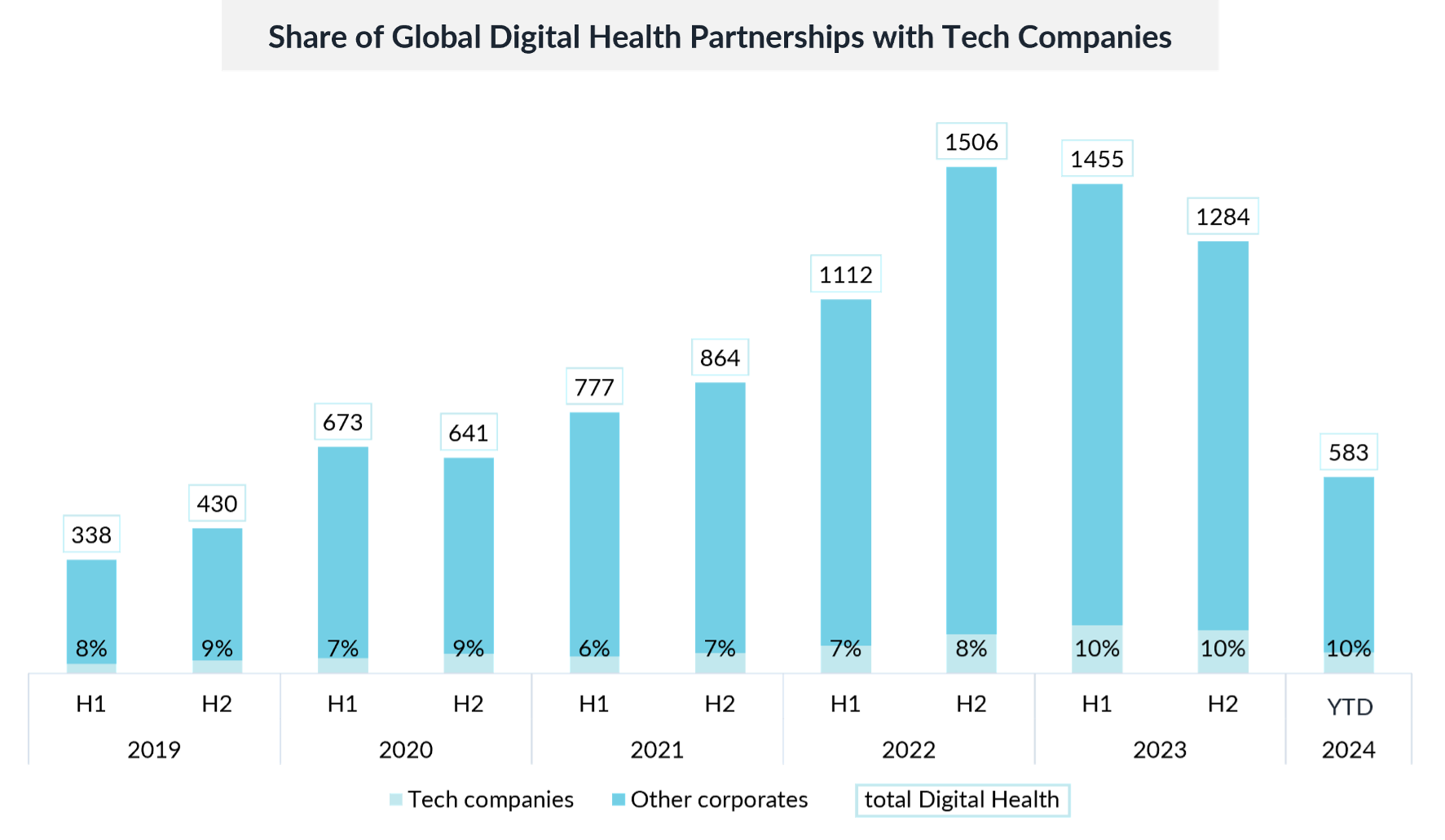 Is Big Tech Important to Digital Health Innovation - Share of Global Digital Health Partnerships with Tech companies