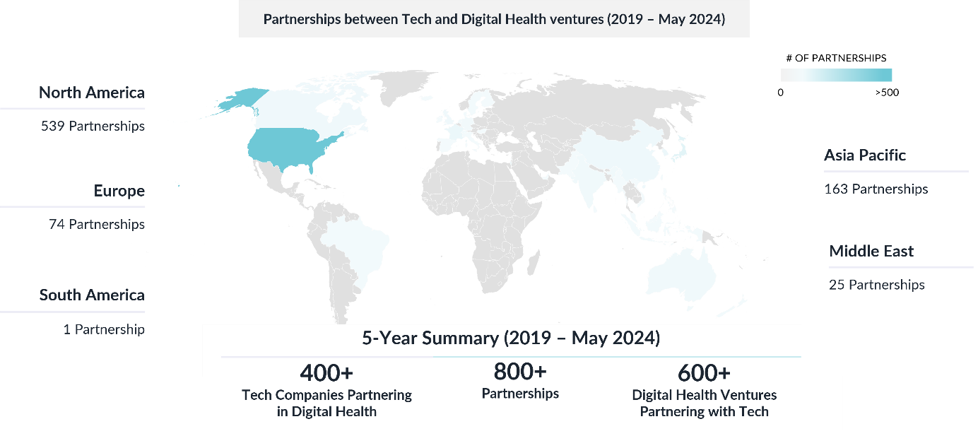 Partnerships between tech and digital health ventures