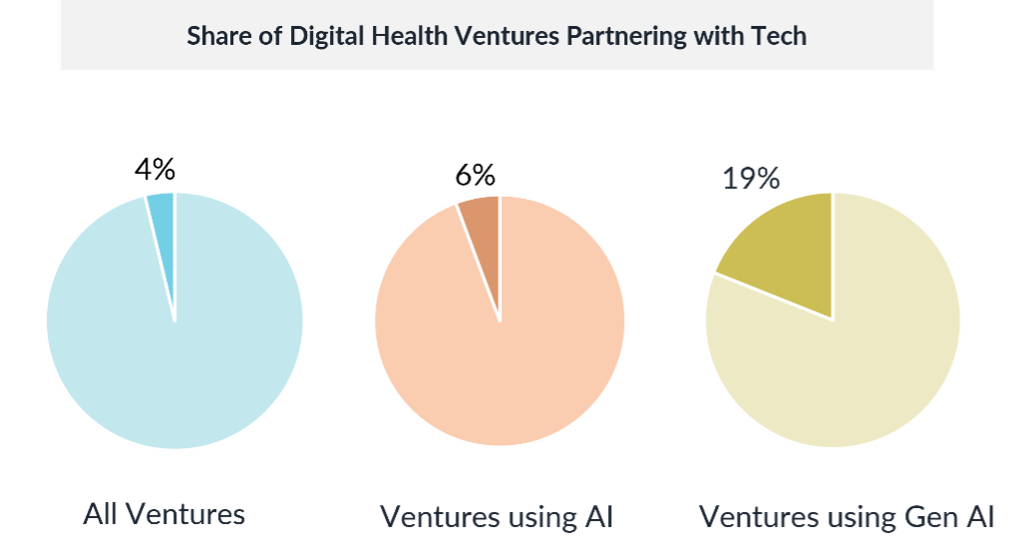 Share of Digital Health ventures partnering with tech