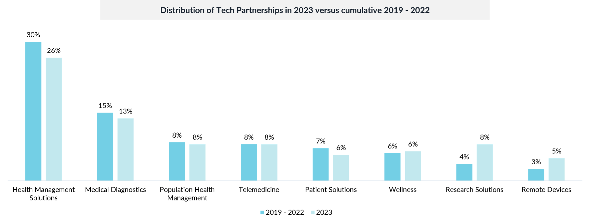 Is Big Tech Important to Digital Health Innovation - distribution of tech partnerships in 2023 vs cumulative 2019 - 2022