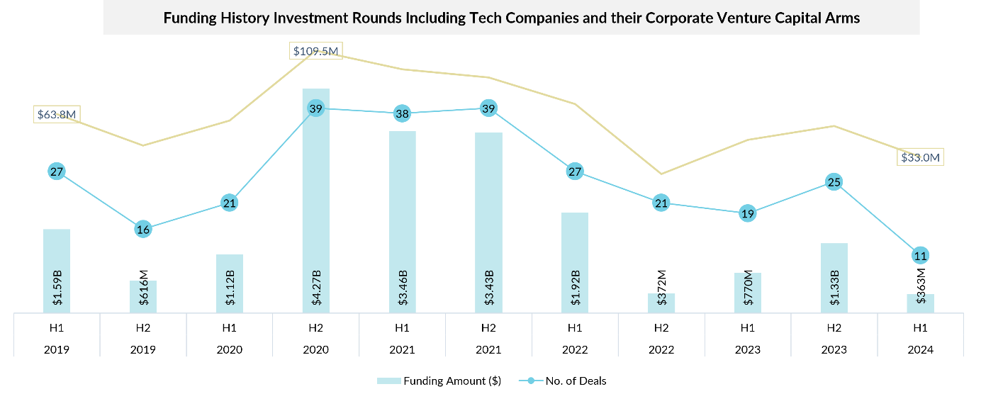 Is Big Tech Important to Digital Health Innovation - funding history investment rounds including tech companies