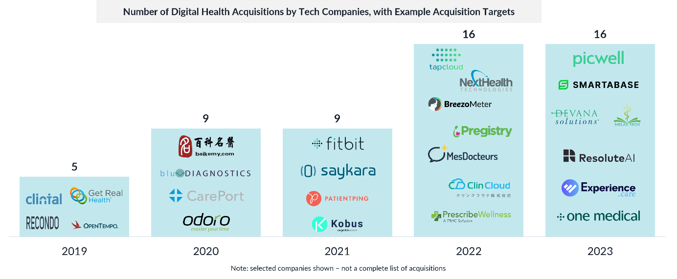 Number of digital health acquisitions by tech companies