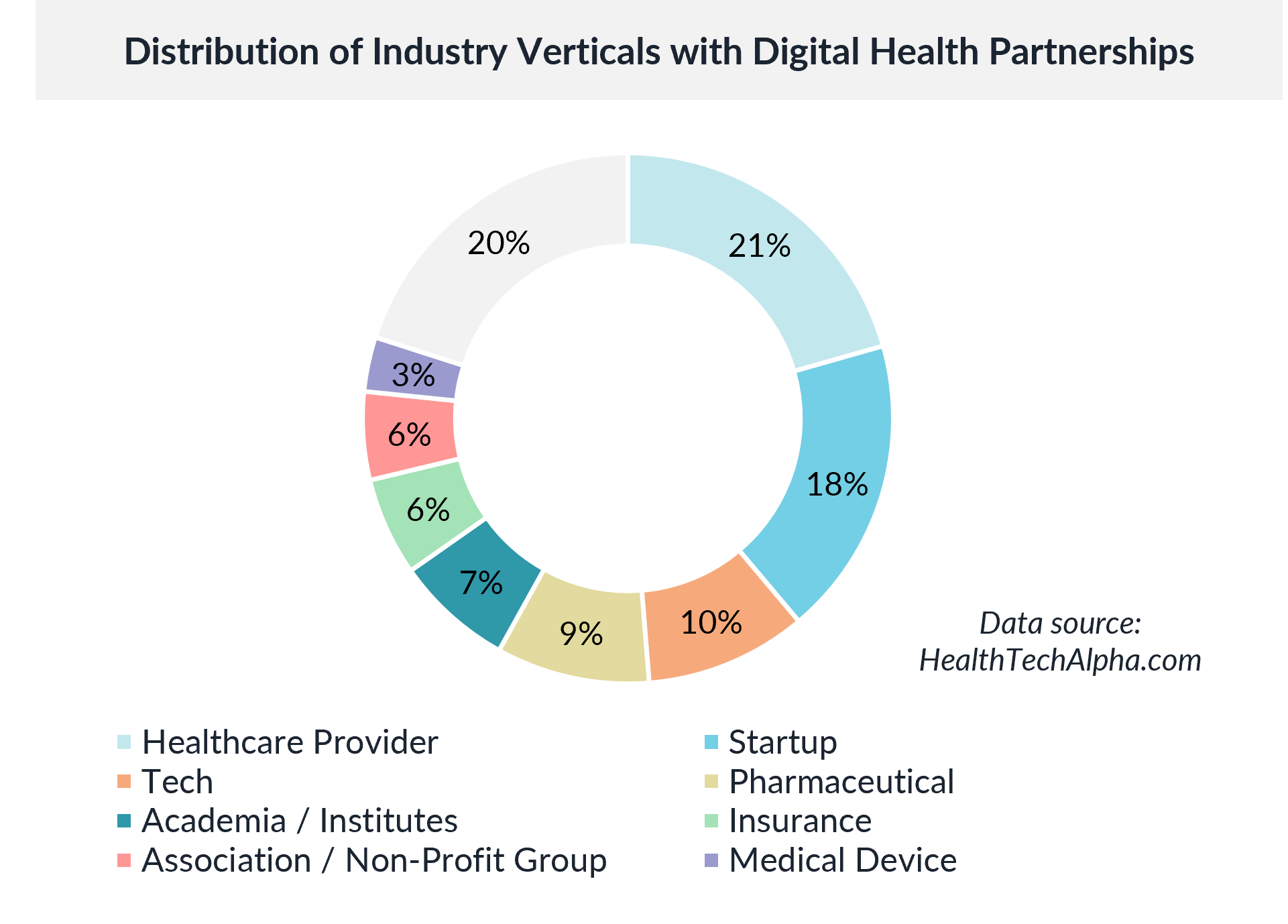 The Rise of Big Tech in Healthcare - Industry Vericals