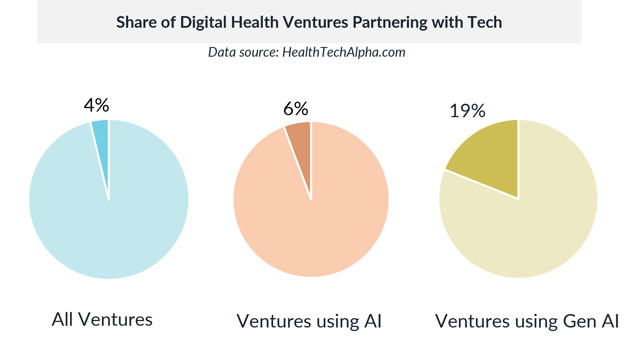 The Rise of Big Tech in Healthcare - Share of AI