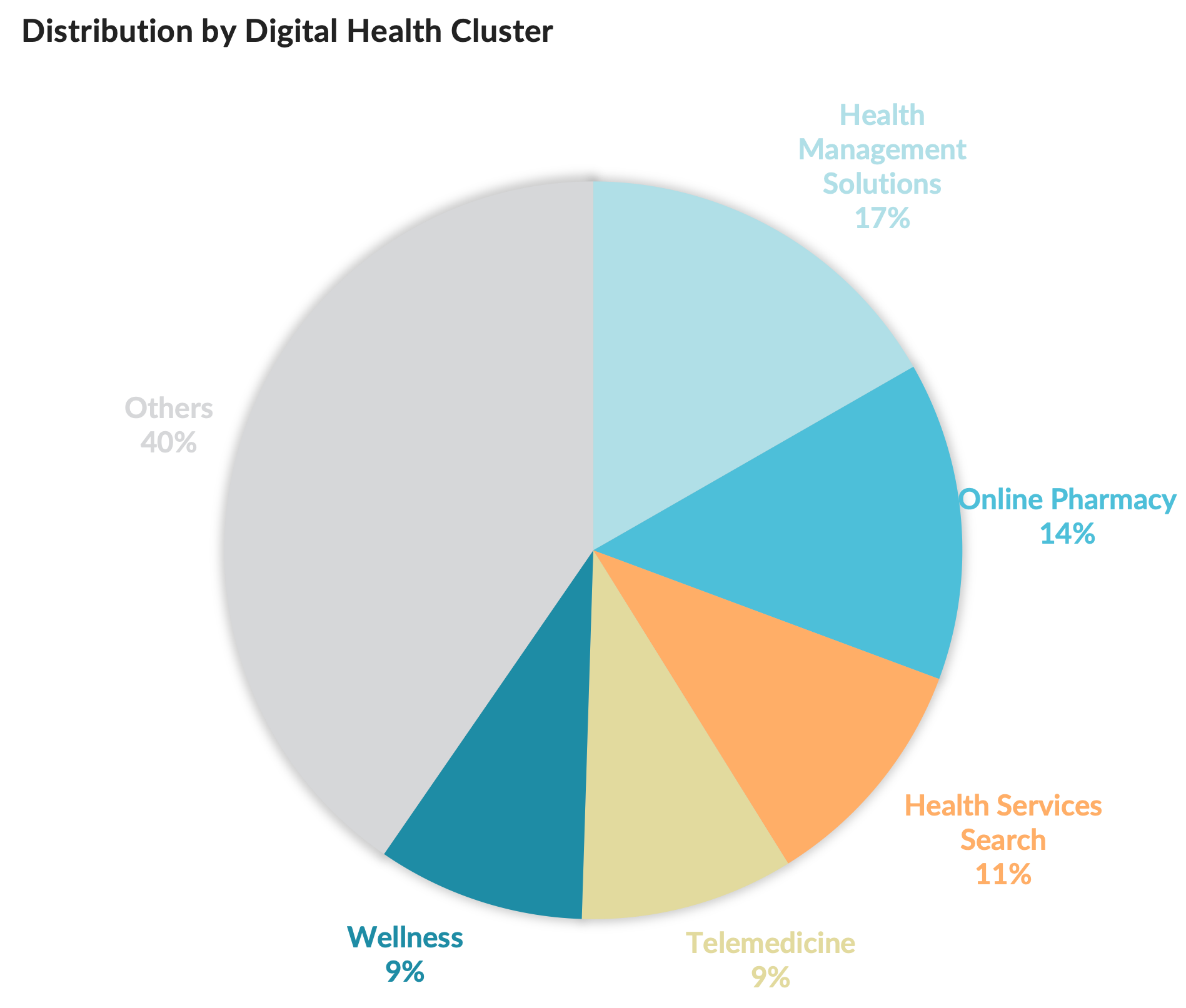 Distribution of digital health clusters in India, showing percentages for health management solutions, online pharmacy, health services search, wellness, telemedicine, and others.