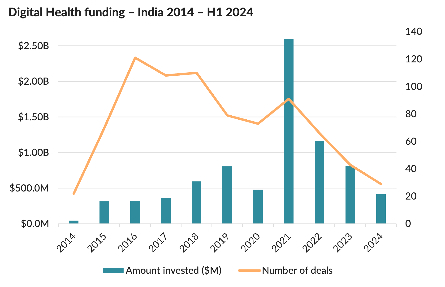 Digital health funding in India from 2014 to H1 2024, showing amount invested and number of deals.