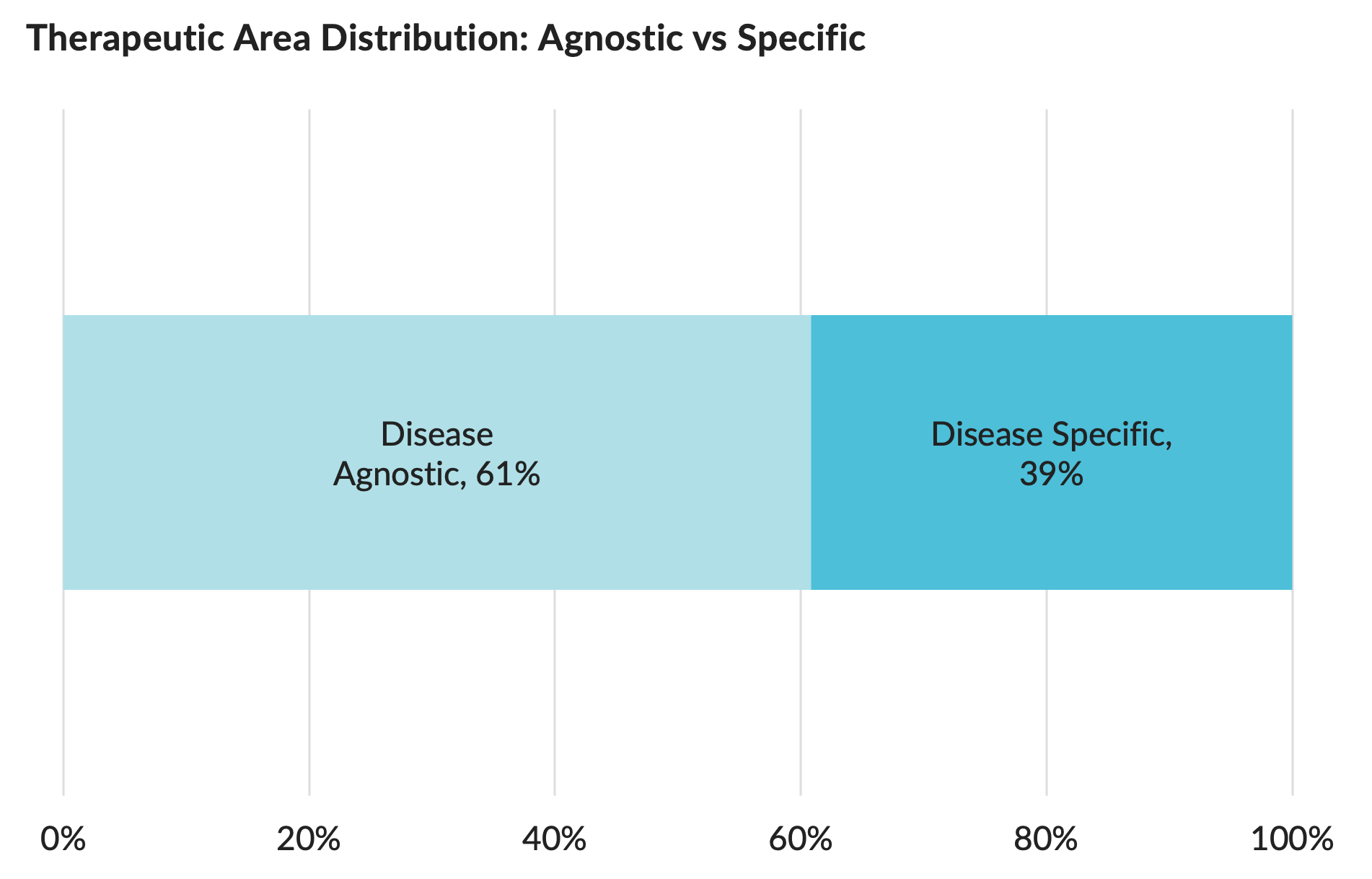 Therapeutic area distribution in digital health: 61% disease agnostic, 39% disease specific.