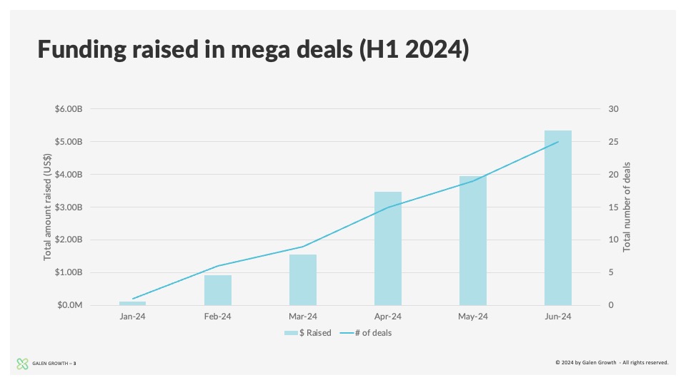 A line graph showing the total amount of funding raised and the number of deals completed for mega digital health deals from January to June 2024.