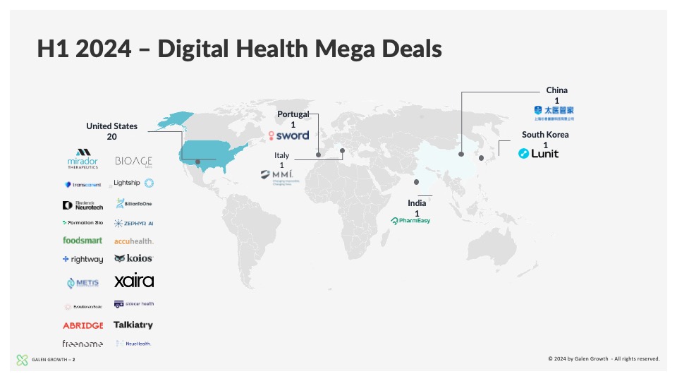 A world map highlighting countries with digital health mega deals in the first half of 2024. The United States, China, and India have the most deals, with several other countries represented as well.