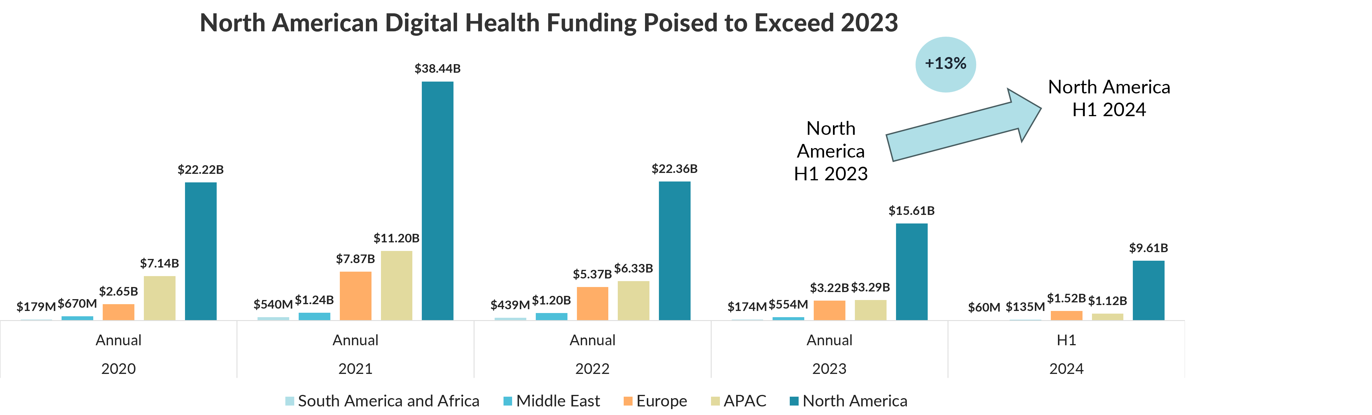 Digital Health Funding in North America