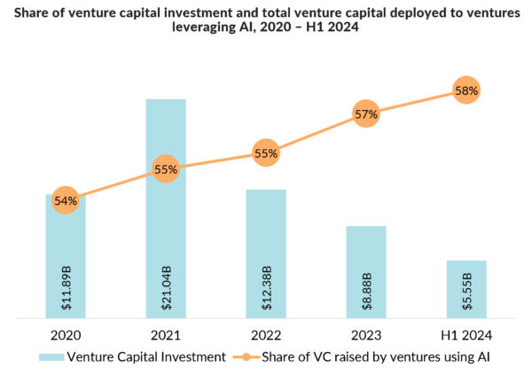 Share of venture capital investment in AI ventures, 2020-H1 2024