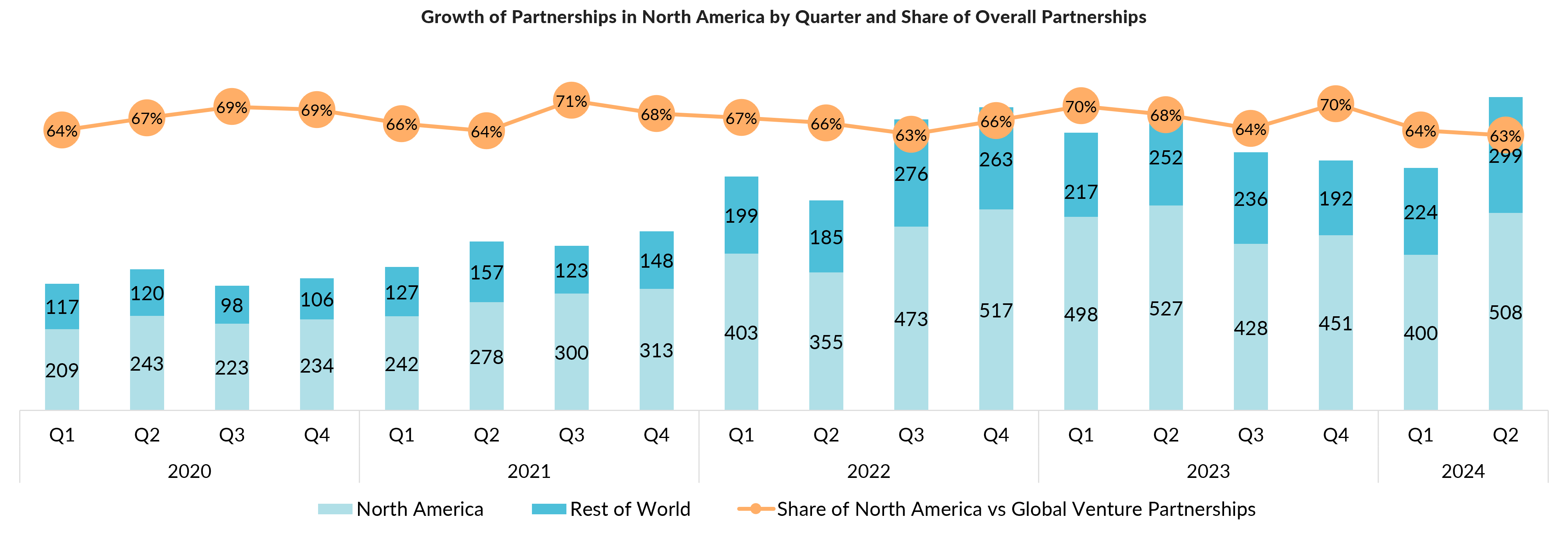 Growth of Partnerships in North America and Rest of World by Quarter
