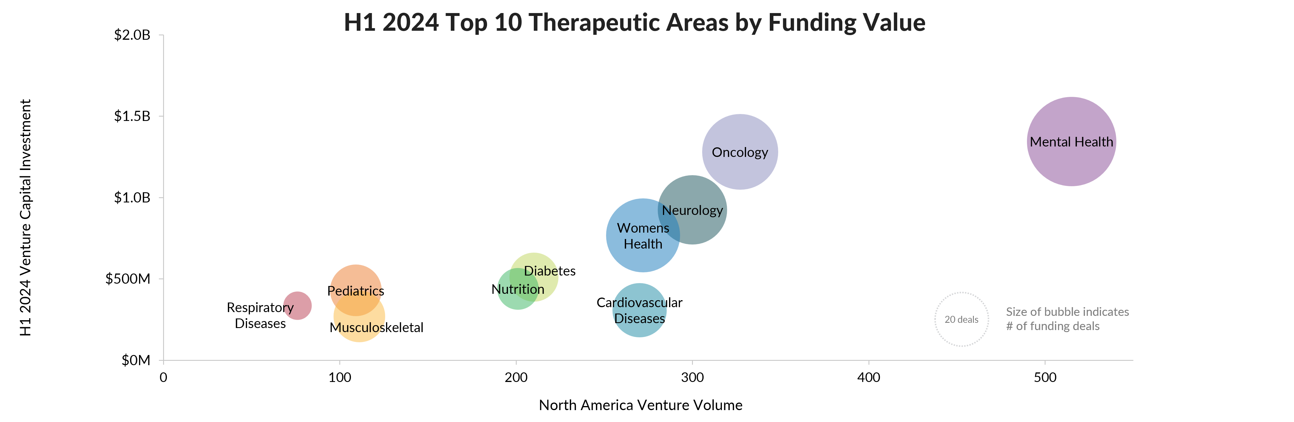 Top 10 Therapeutic Areas by Funding Value in H1 2024
