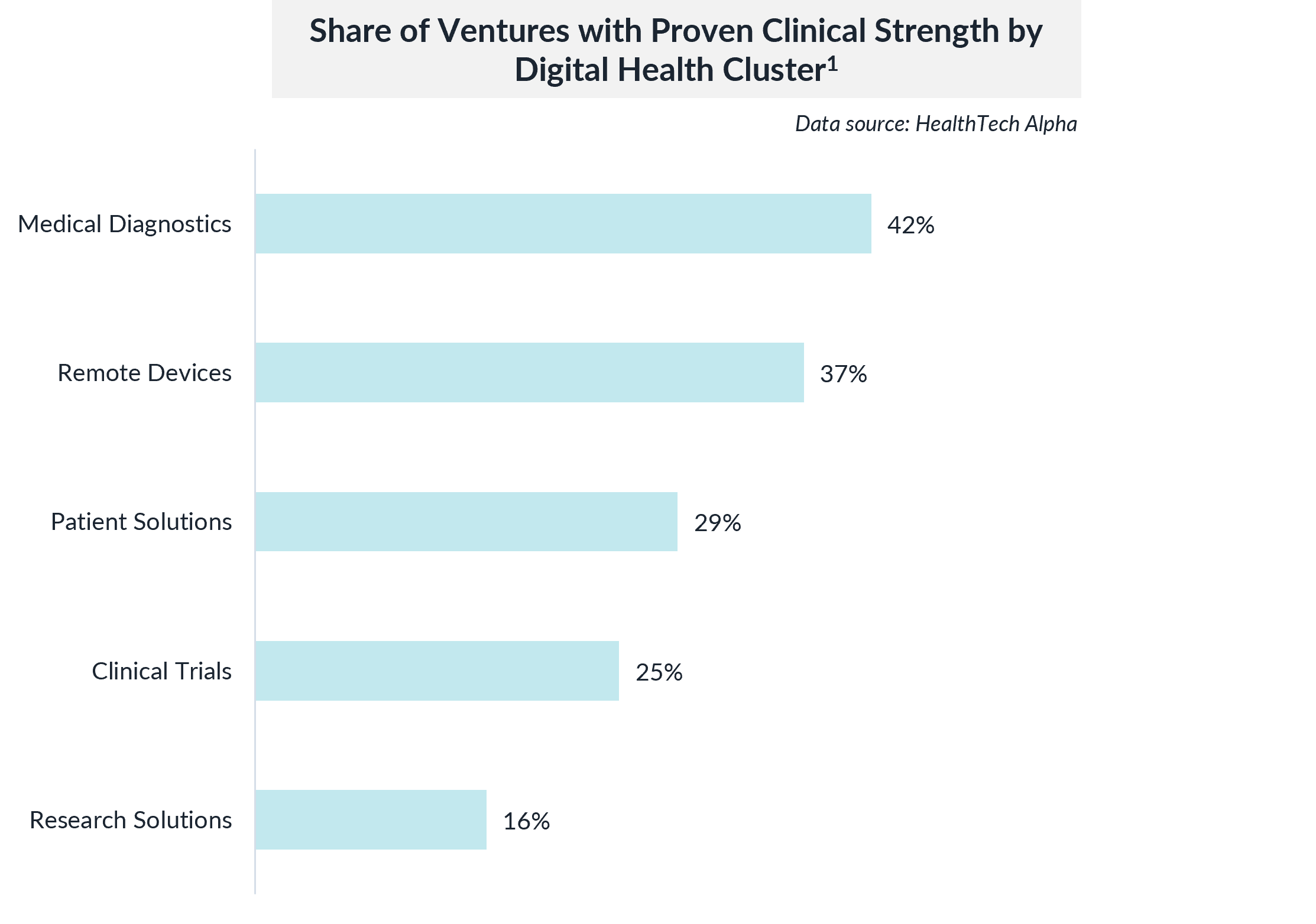 Horizontal bar chart showing the share of ventures with proven clinical strength in various digital health clusters, including medical diagnostics, remote devices, patient solutions, clinical trials, and research solutions.