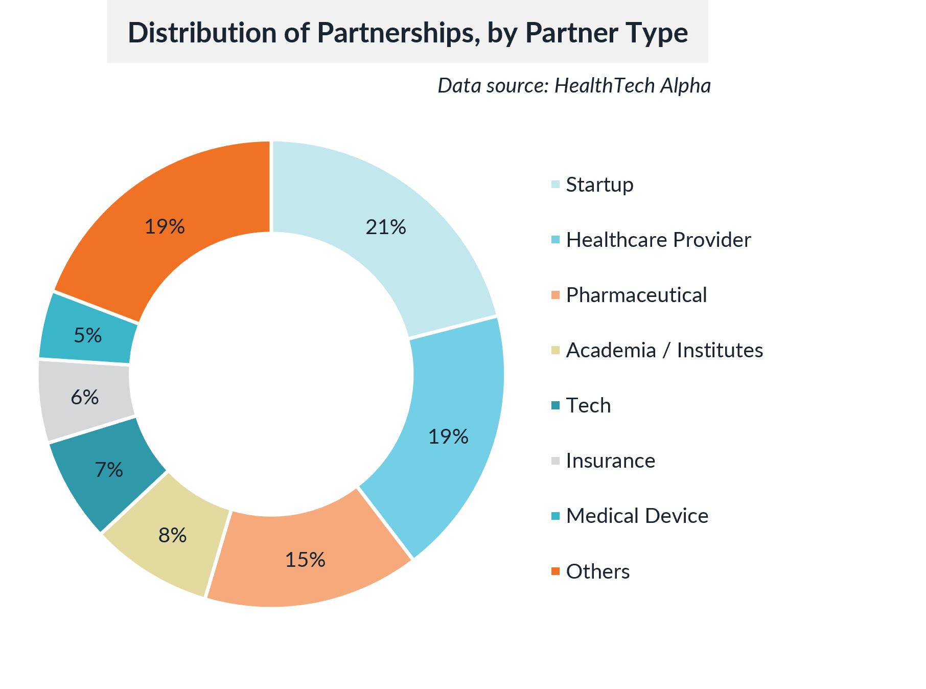 Pie chart showing the distribution of partnerships in digital health by partner type, including startups, healthcare providers, pharmaceutical companies, academia/institutes, tech, insurance, medical device, and others.