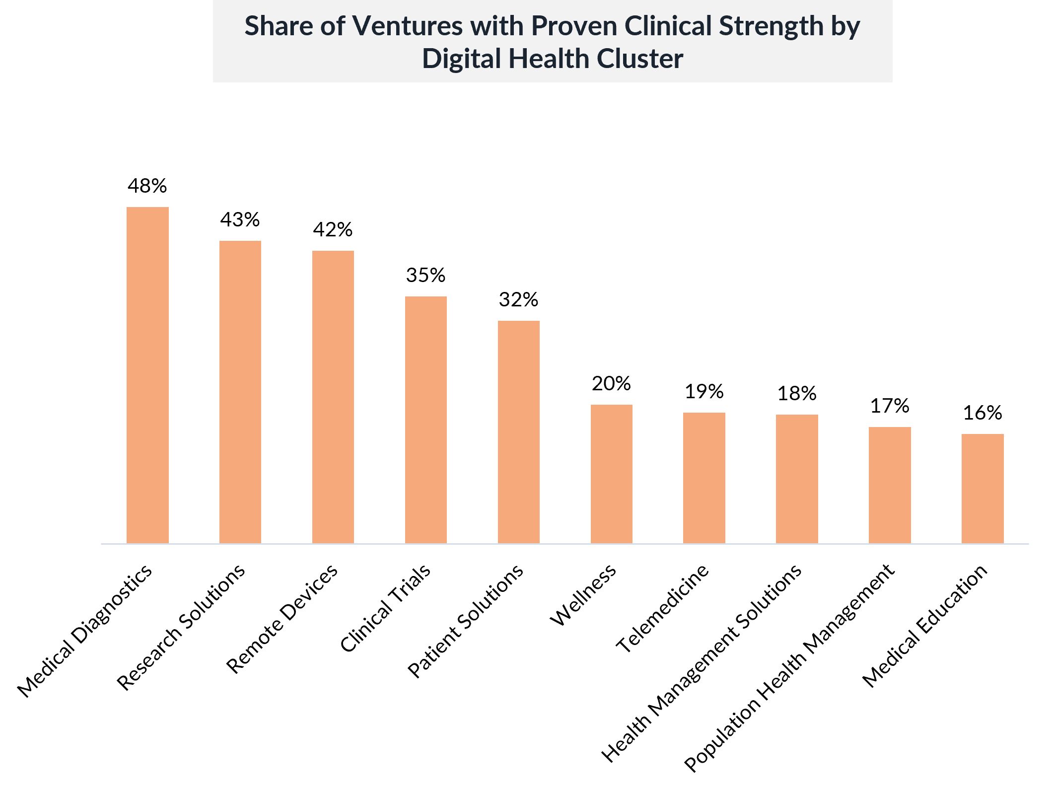 Share of Ventures with Proven Clinical Strength by Digital Health Cluster