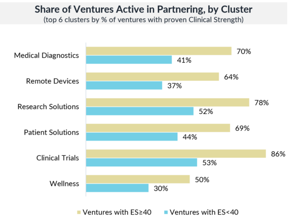 Bar chart comparing the percentage of digital health ventures in the top 6 clusters (by clinical strength) that are actively partnering. Ventures with ES≥40 have higher partnership rates than those with ES