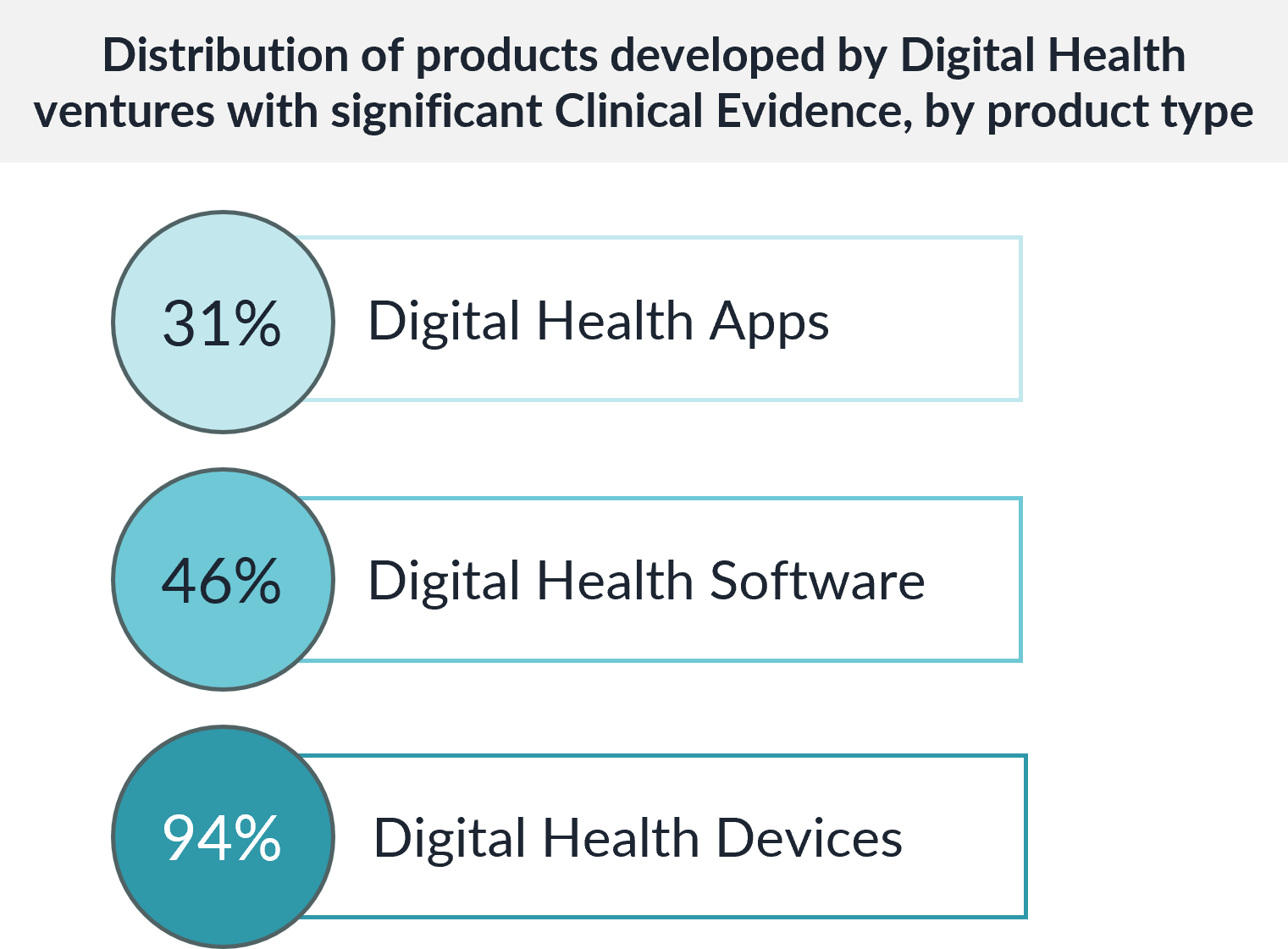 Circular chart showing the percentage of digital health products with clinical evidence. Digital Health Devices have the highest percentage (94%), followed by Digital Health Software (46%) and Digital Health Apps (31%).