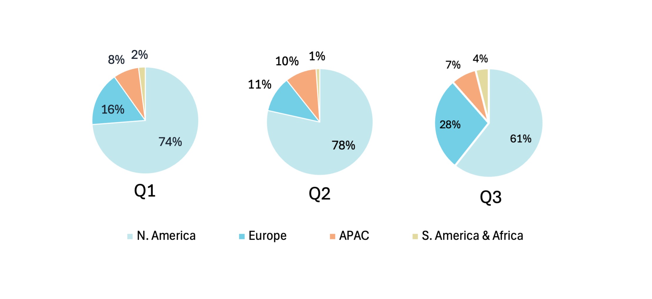 Three pie charts comparing the regional distribution of digital health funding in Q1, Q2, and Q3 of 2024.