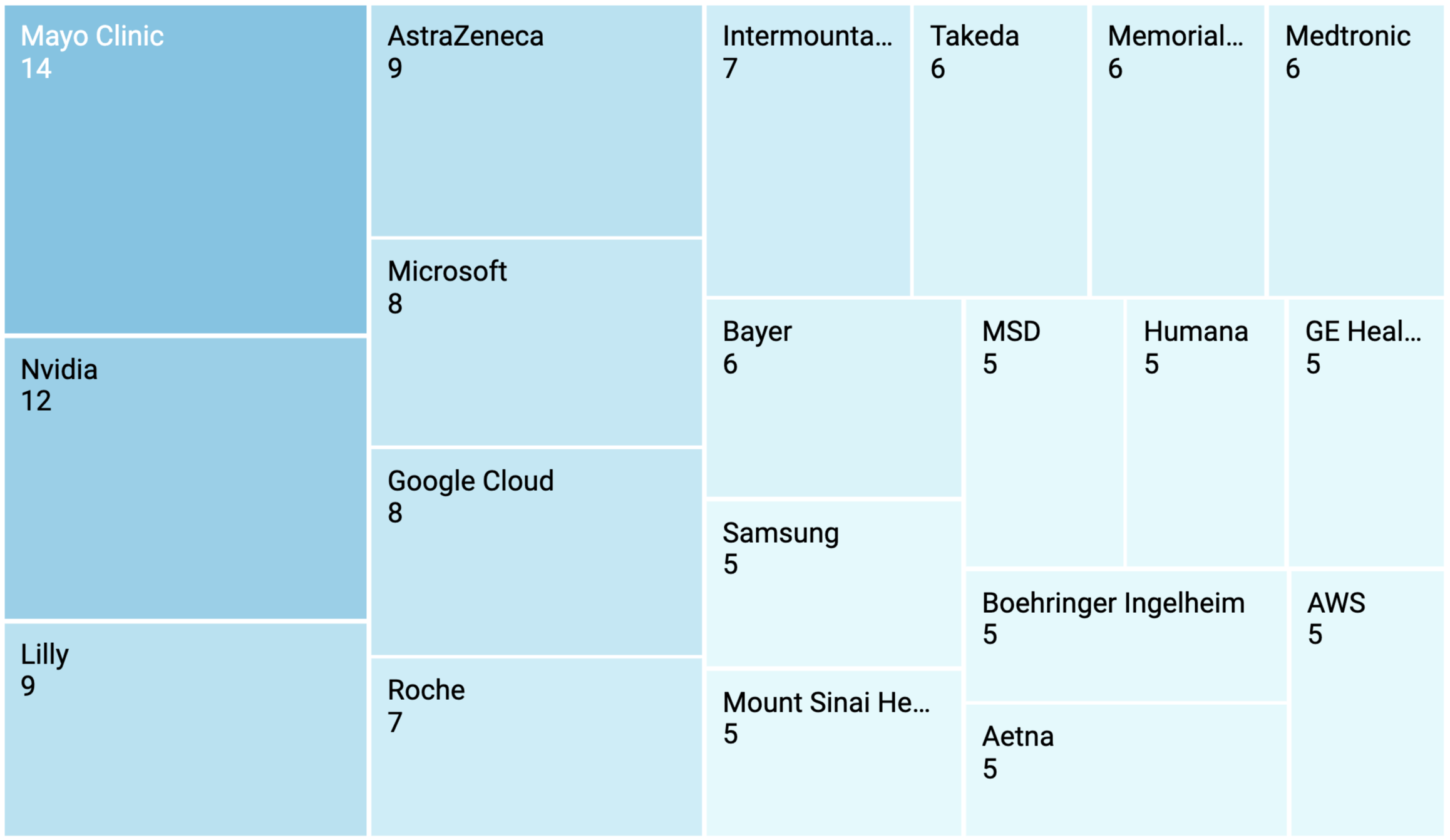 A treemap chart visualizing the top companies that announced the most partnerships in the digital health sector in 2024.