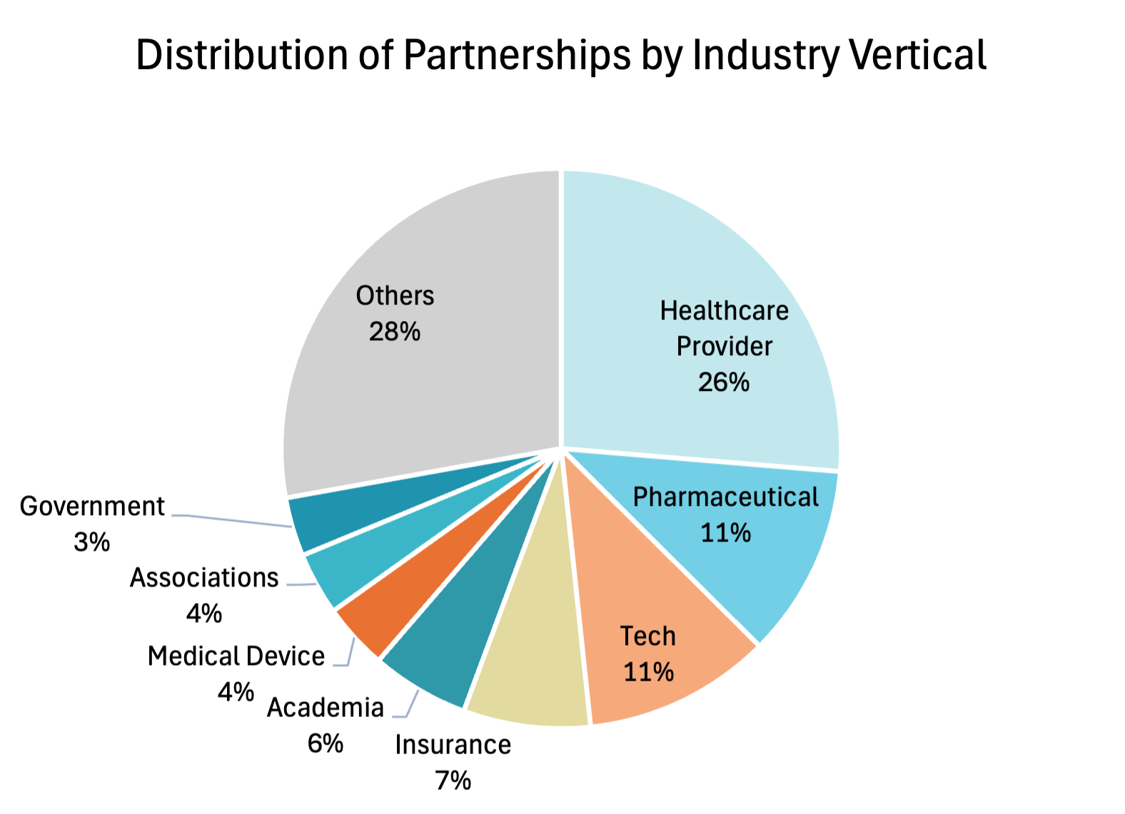 A pie chart illustrating the distribution of partnerships in the digital health sector across various industry verticals, including healthcare providers, pharmaceuticals, technology, and others.