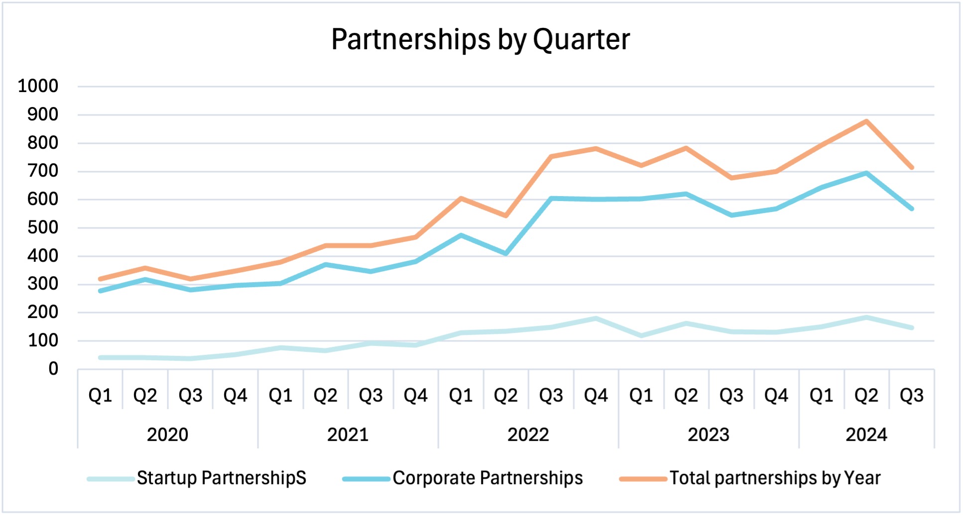 A line chart illustrating the growth of startup partnerships, corporate partnerships, and total partnerships in the digital health sector from Q1 2020 to Q3 2024.