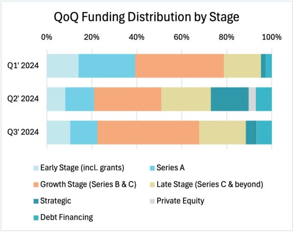 A stacked bar chart illustrating the distribution of digital health funding across different investment stages (early stage, series A, growth stage, late stage, strategic, private equity, and debt financing) in Q1, Q2, and Q3 of 2024.