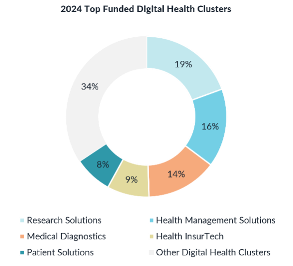 Pie chart showing top cluster in Digital Health Funding 2024