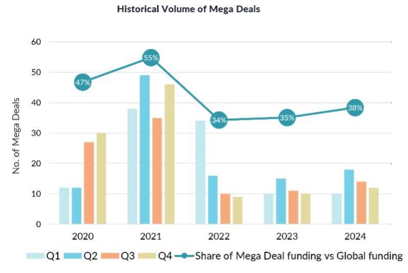 Bar chart showing number of mega deals in Digital Health Funding 2024