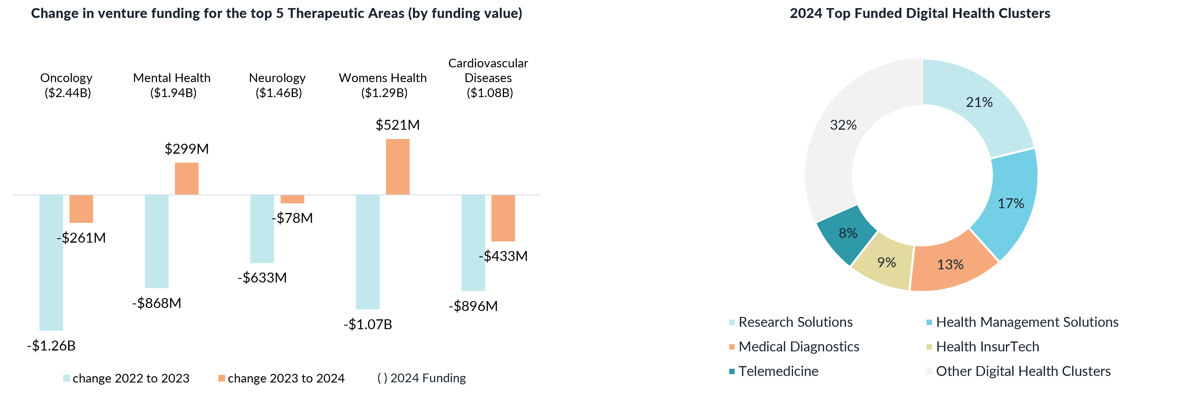 Bar chart with therapeutic funding change yoy and donut chart for funding by category in digital health