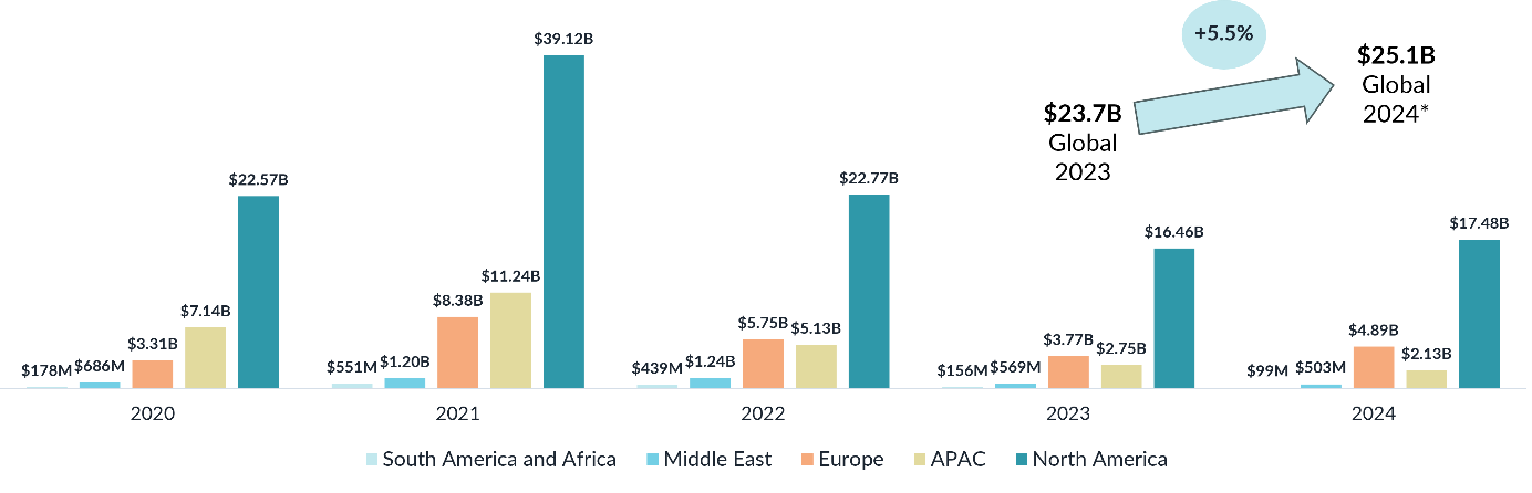 Digital Health funding 2024 compared to the previous years