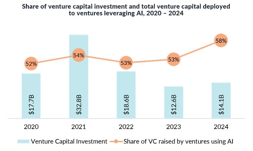 Histogram showing Funding in AI Digital Health between 2020 and 2024