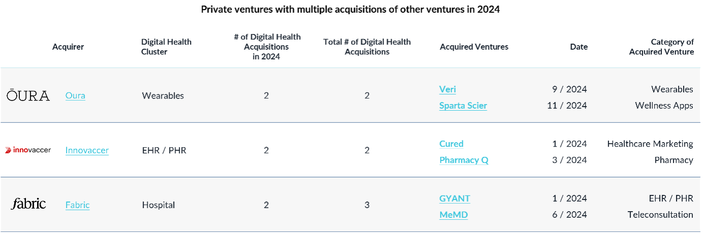 Notable digital health acquisitions in 2024