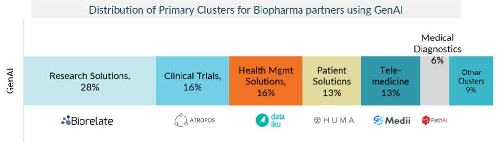 Stacked bar chart of partnerships with Generative AI