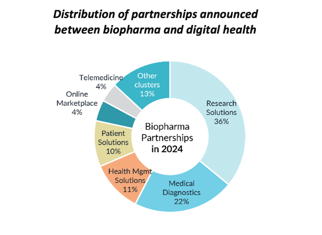 Pie chart of partnerships with biopharma in 2024