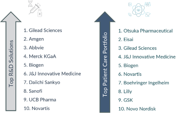 Ranking of the Pharmaceutical Digital Health Innovation Index 2024
