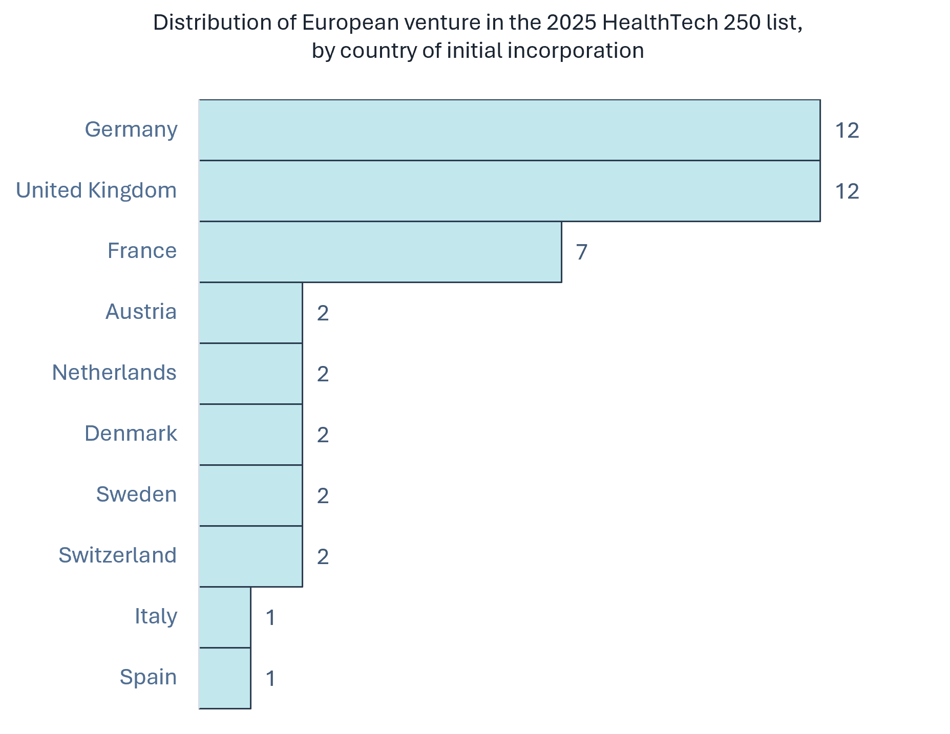 A bar chart with Tech Hubs in Europe