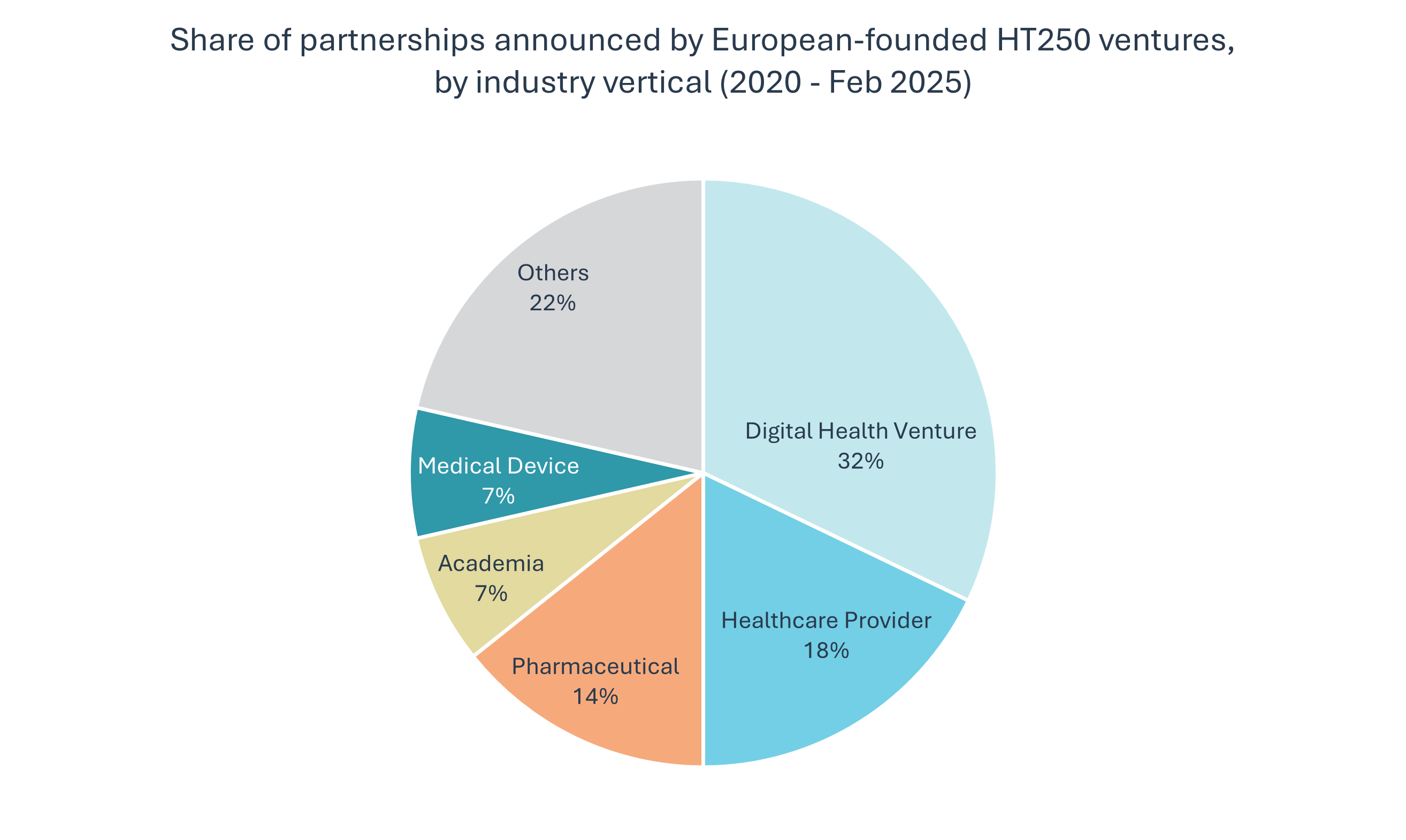 Pie Chart of digital health partnerships by industry type in europe