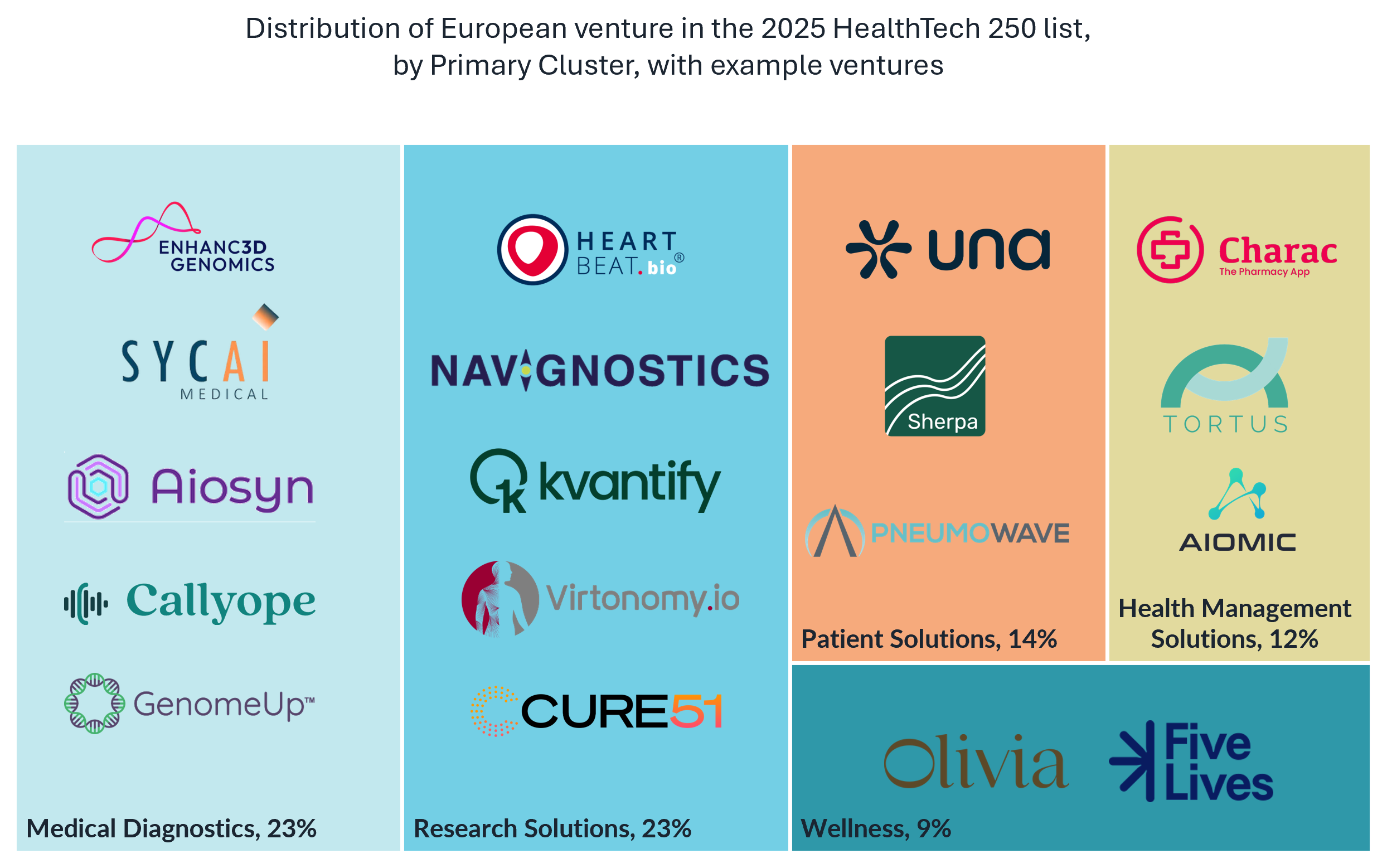 Tree Chart with Startups in Europe by category