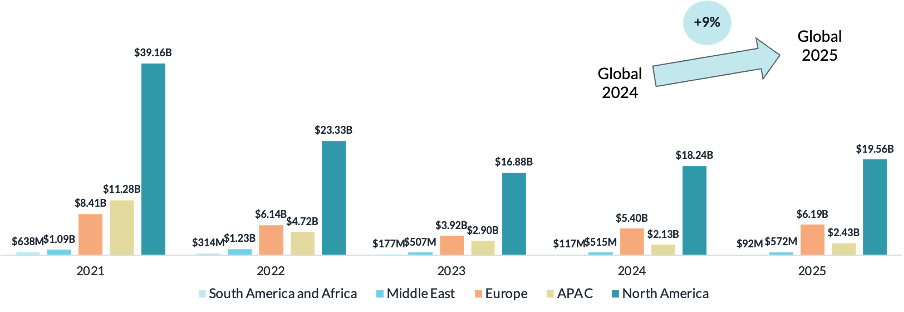 Global Digital Health Funding Deployed, Excluding Exit Events