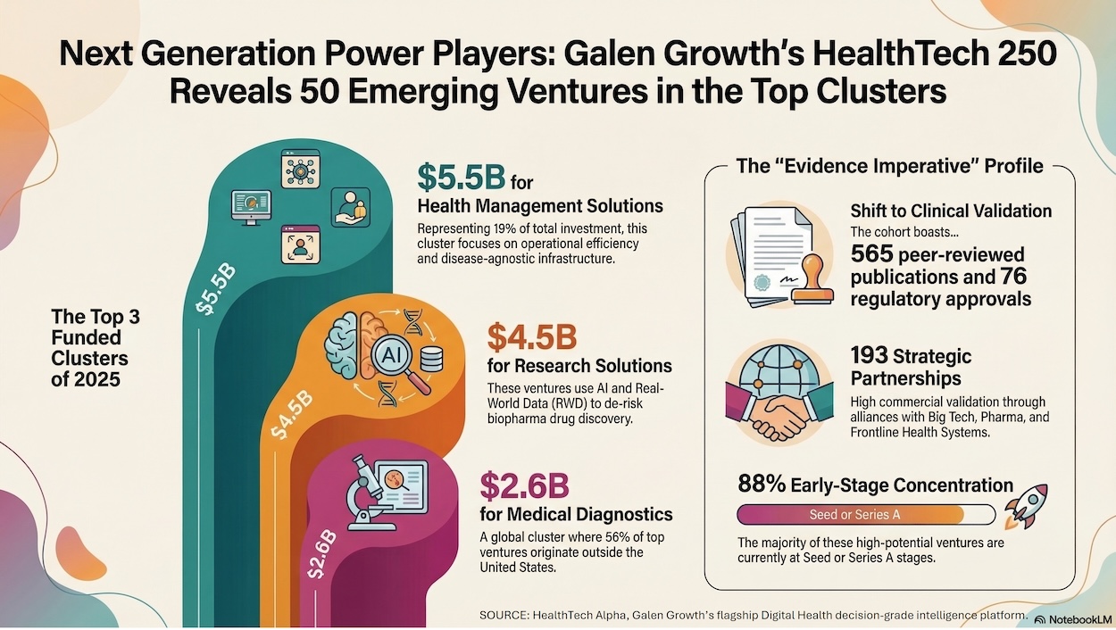 HealthTech 250 digital health startups_HealthTech 250_Top Clusters
