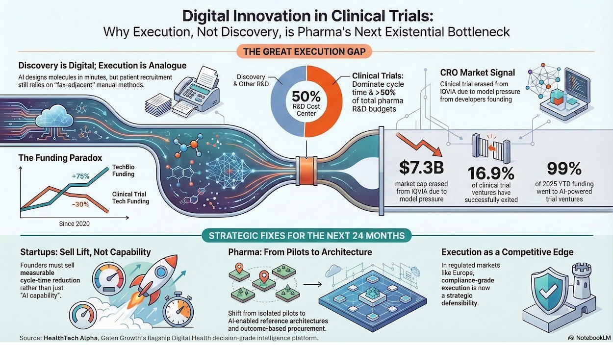 AI-powered clinical trial execution across design, recruitment, decentralised trials, and data collection