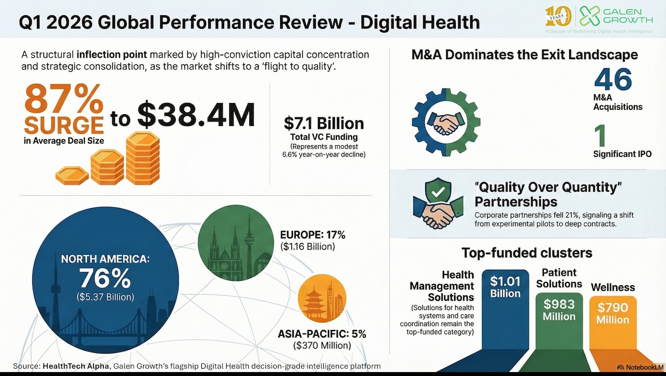 global digital health ecosystem funding and M&A trends Q1 2026
