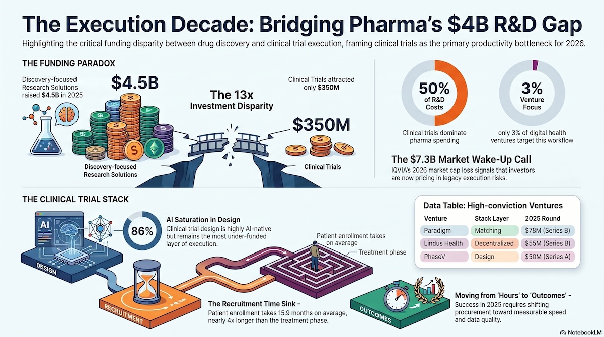 Clinical Trials Are Pharma’s 2026 Bottleneck
