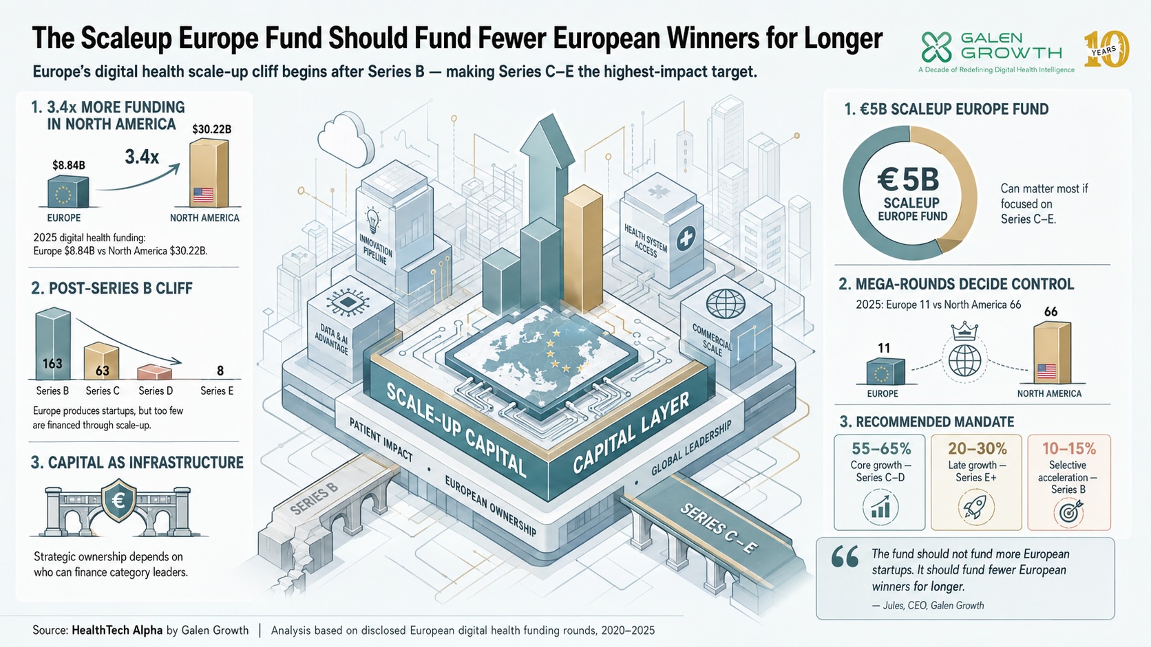 HealthTech Alpha data shows Europe’s startup problem is not formation. It is late-stage capital density and ownership retention