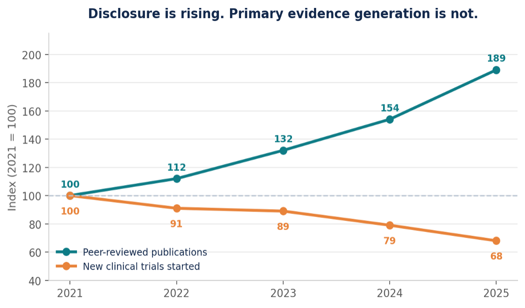 Digital health publication disclosure is rising while new clinical trial starts decline
