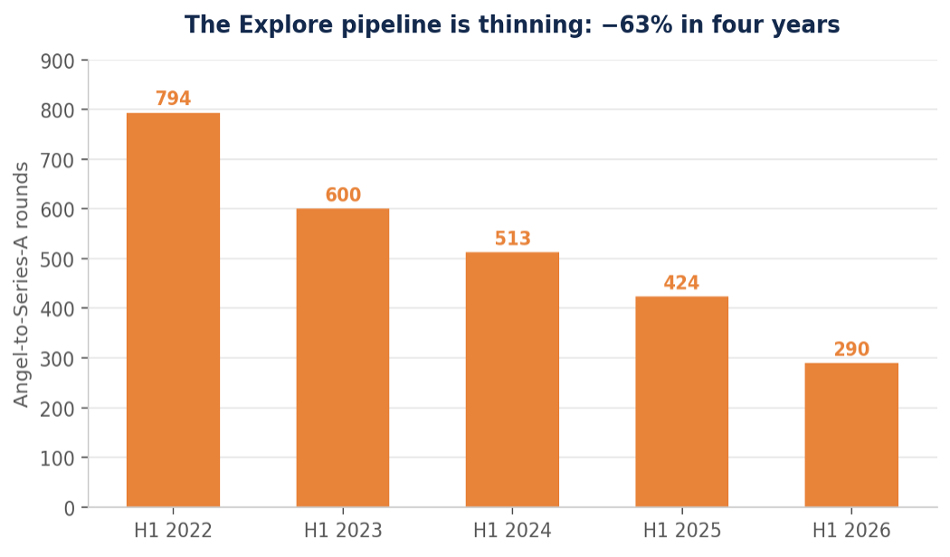 Early-stage digital health rounds declined 63 percent between H1 2022 and H1 2026