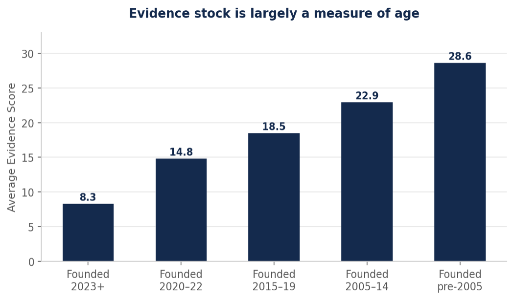 Average evidence score rises with company age