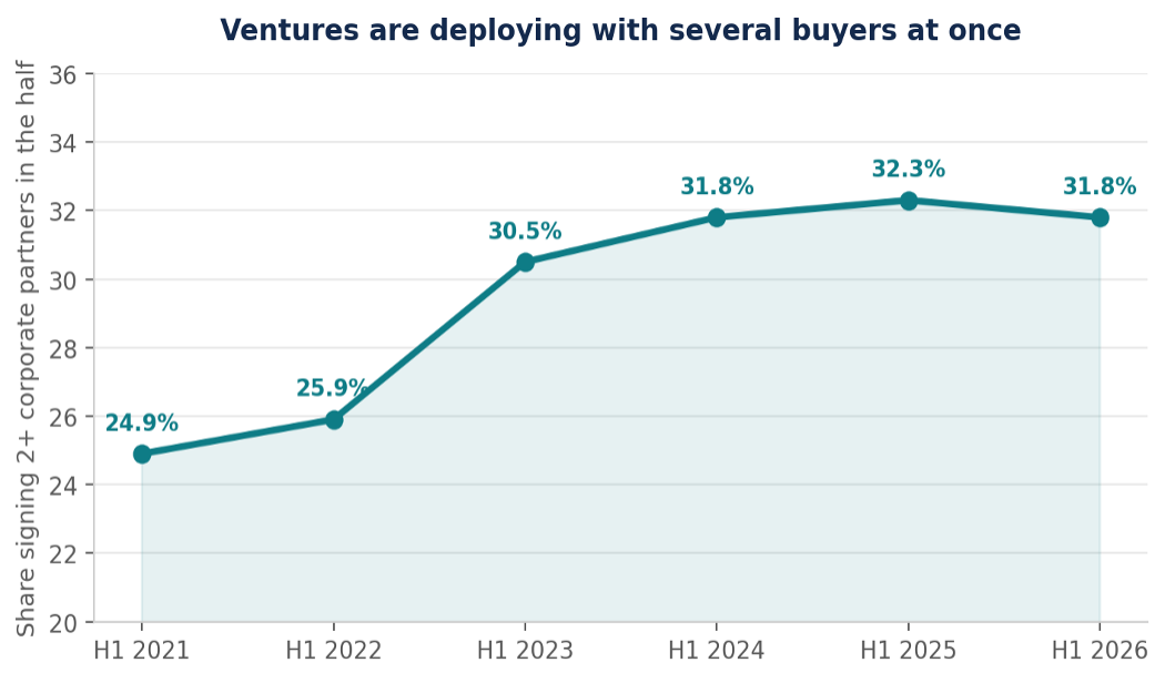 The share of ventures signing multiple corporate partners has increased since 2021