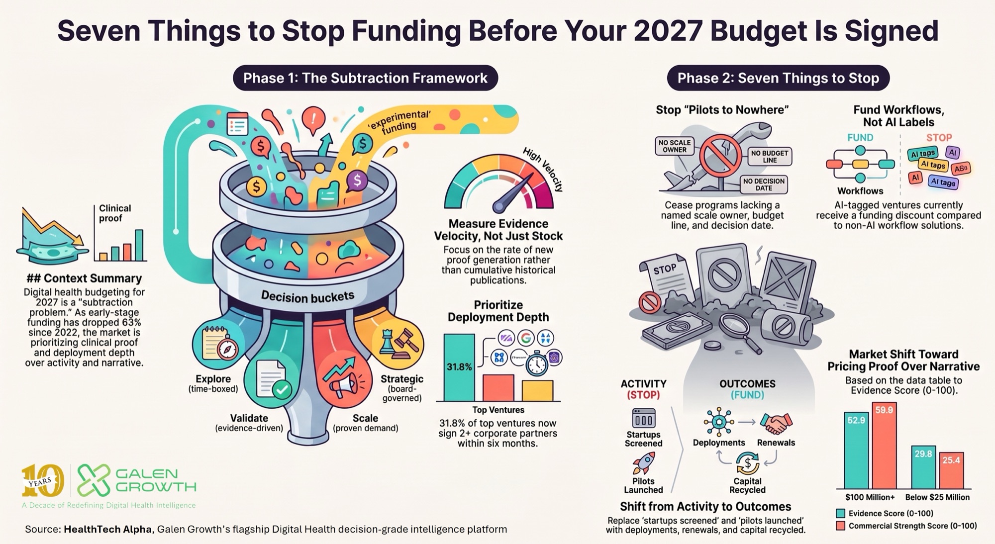 Seven things to stop funding before your 2027 digital health budget is signed